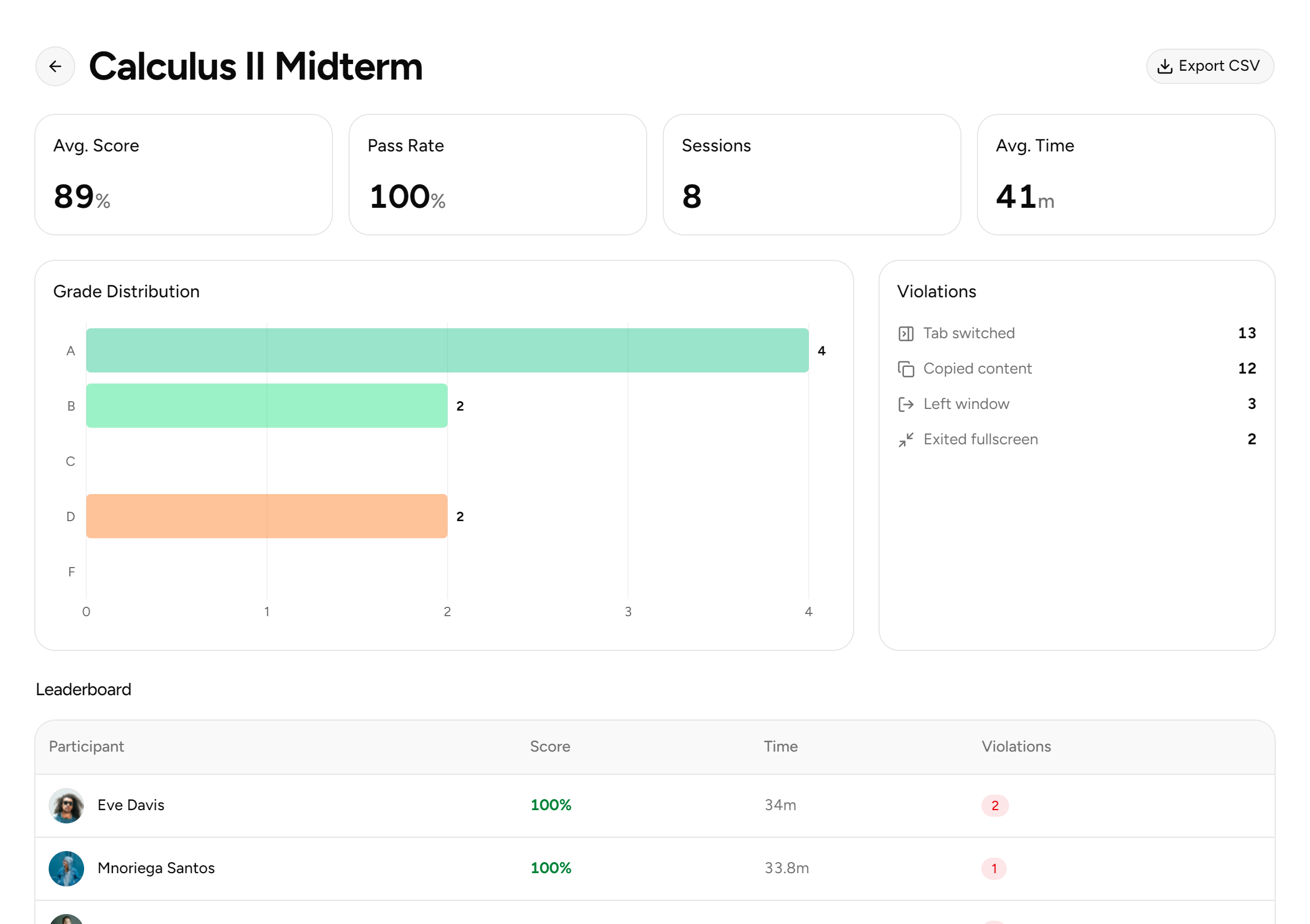 ExamLive exam analytics showing average score, grade distribution, and leaderboard